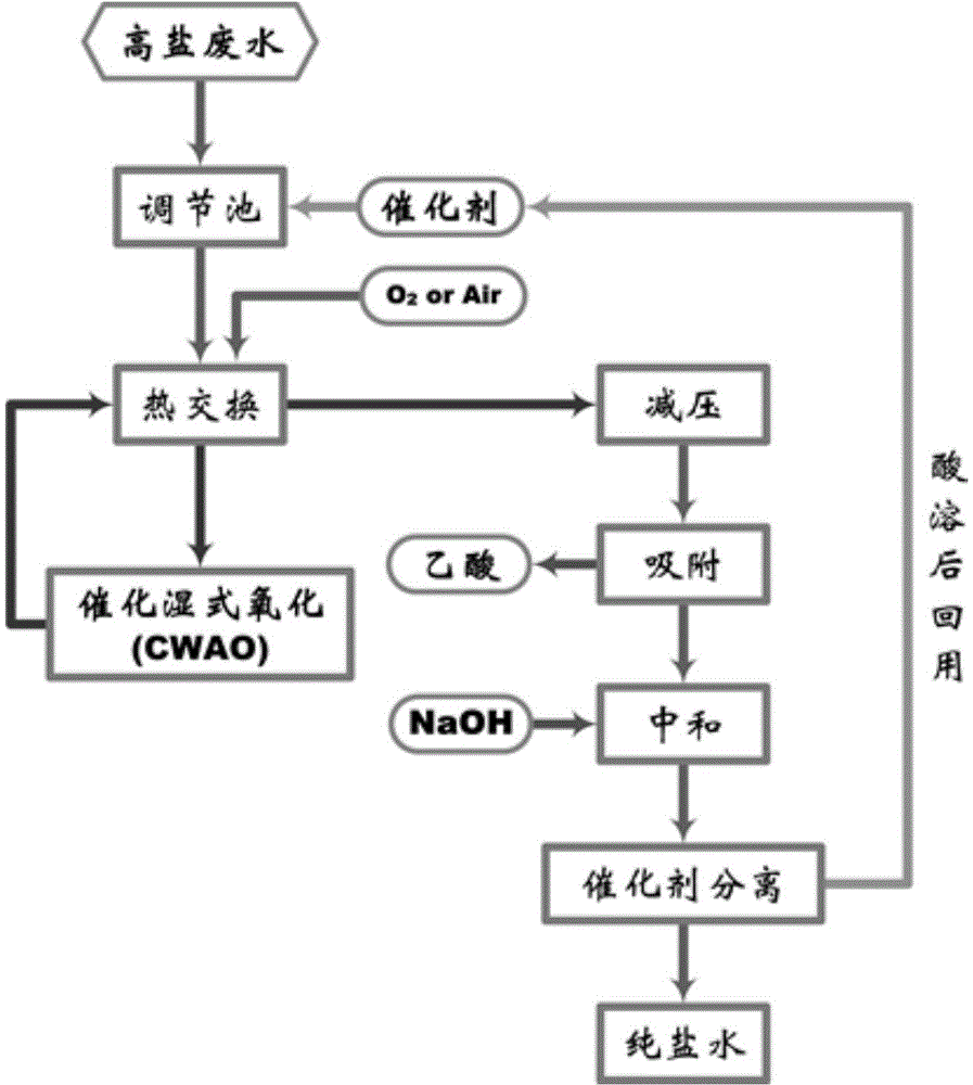 Resource utilization method for high-salt wastewater from epichlorohydrin preparation through glycerol method