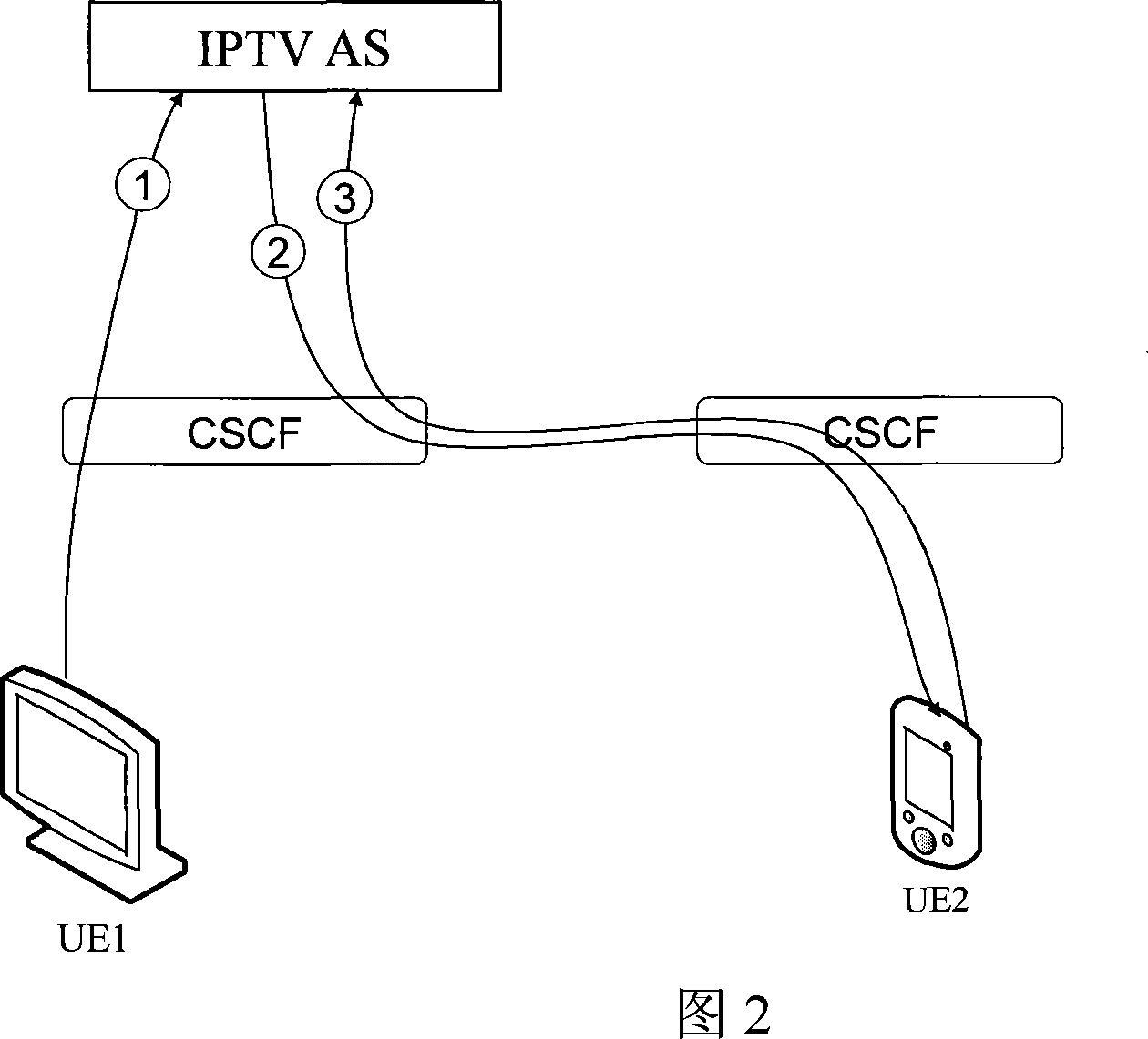 IPTV stream media business realizing method IMS, network equipment and terminal equipment