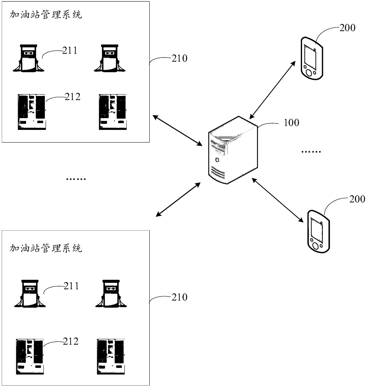 Oil station non-fuel selling method, device and system