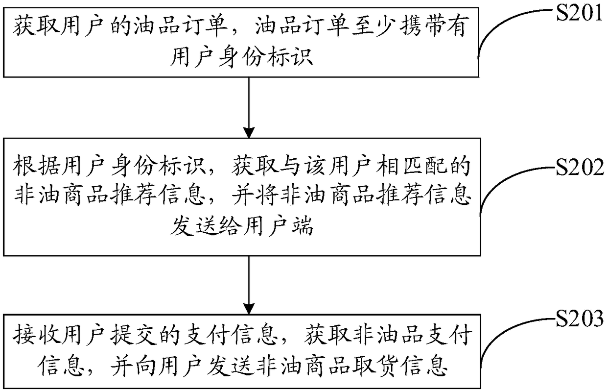 Oil station non-fuel selling method, device and system