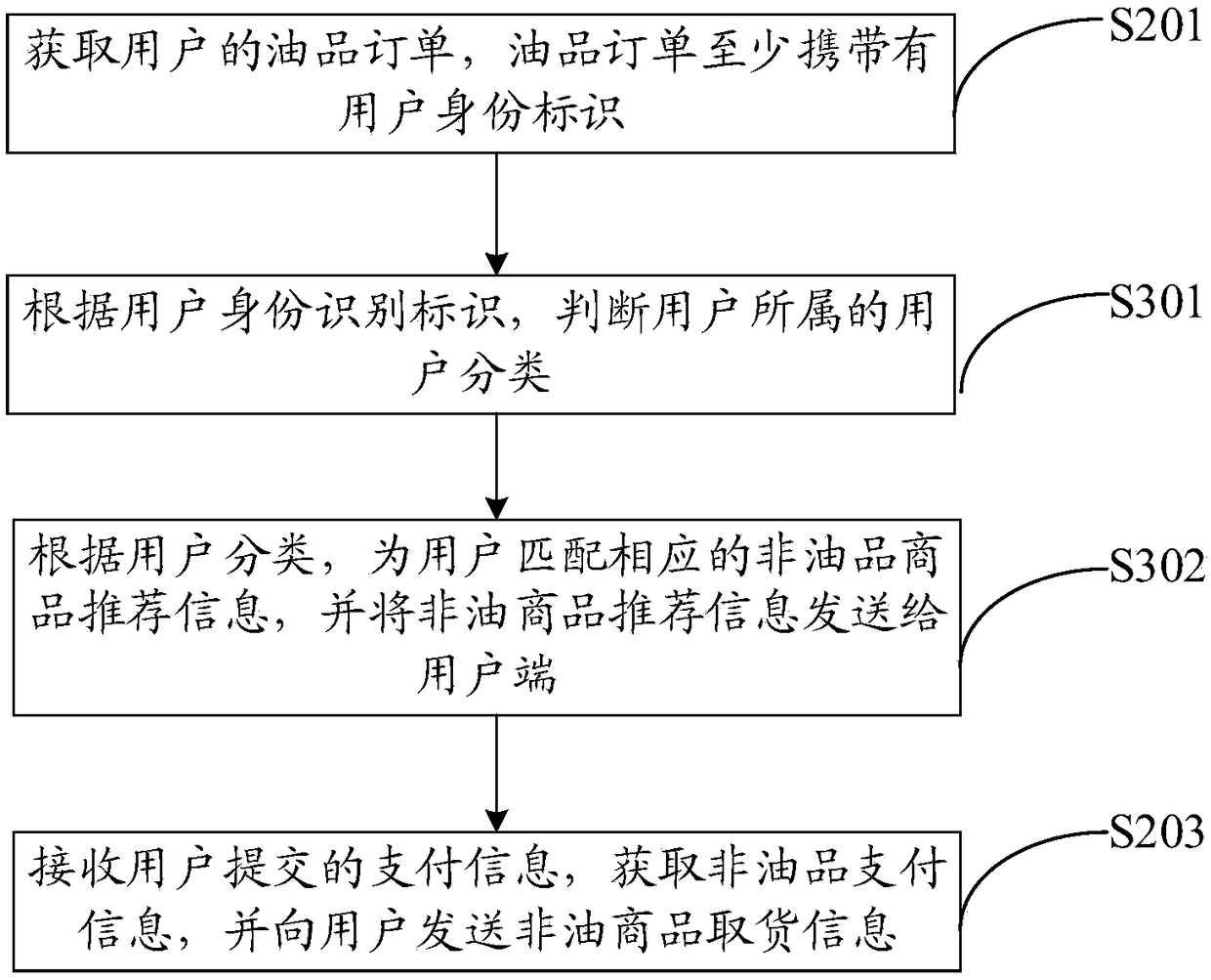 Oil station non-fuel selling method, device and system