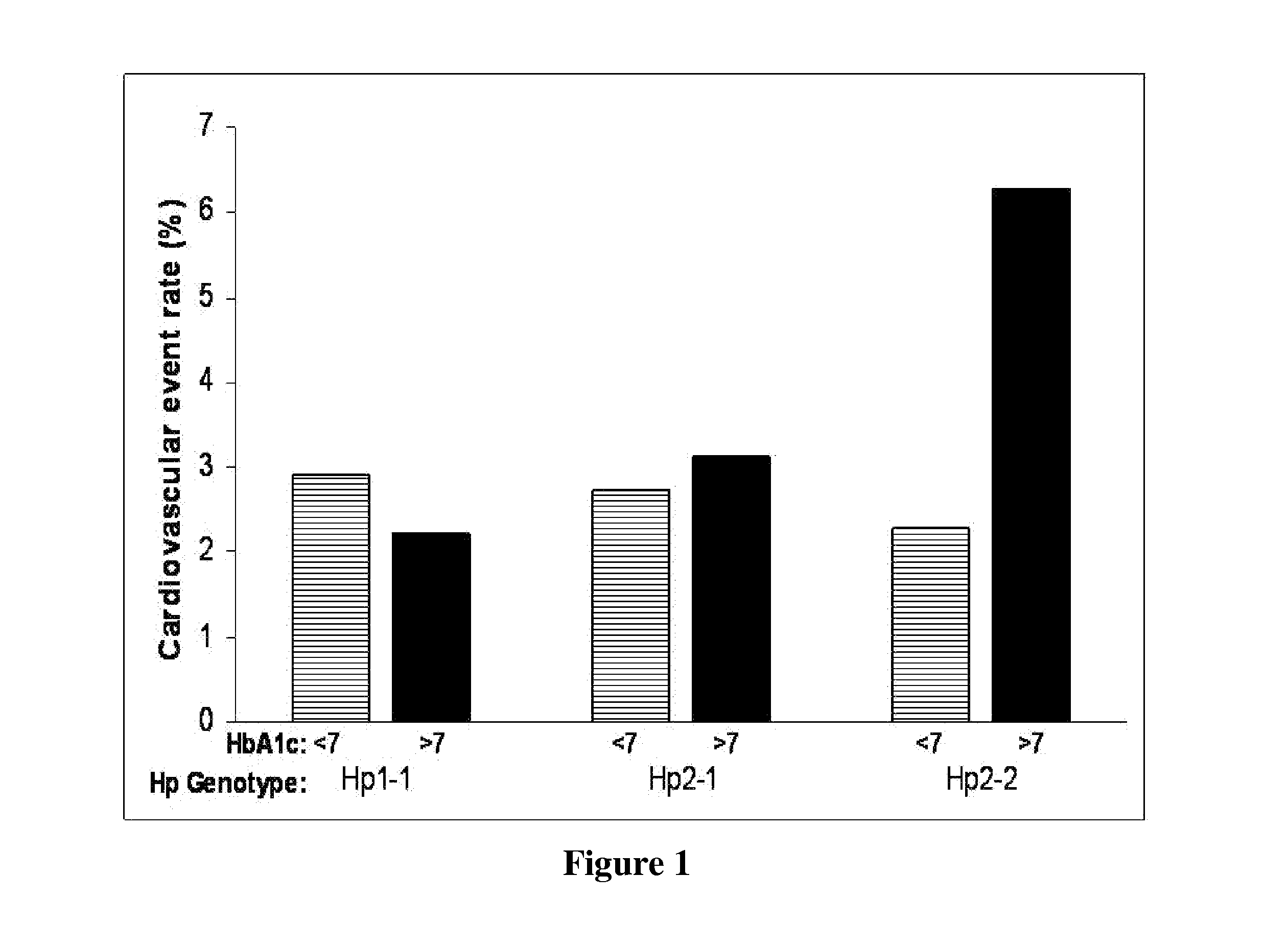 Glycemic control for reduction of cardiovascular disease risk in diabetic patients expressing haptoglobin 2-2