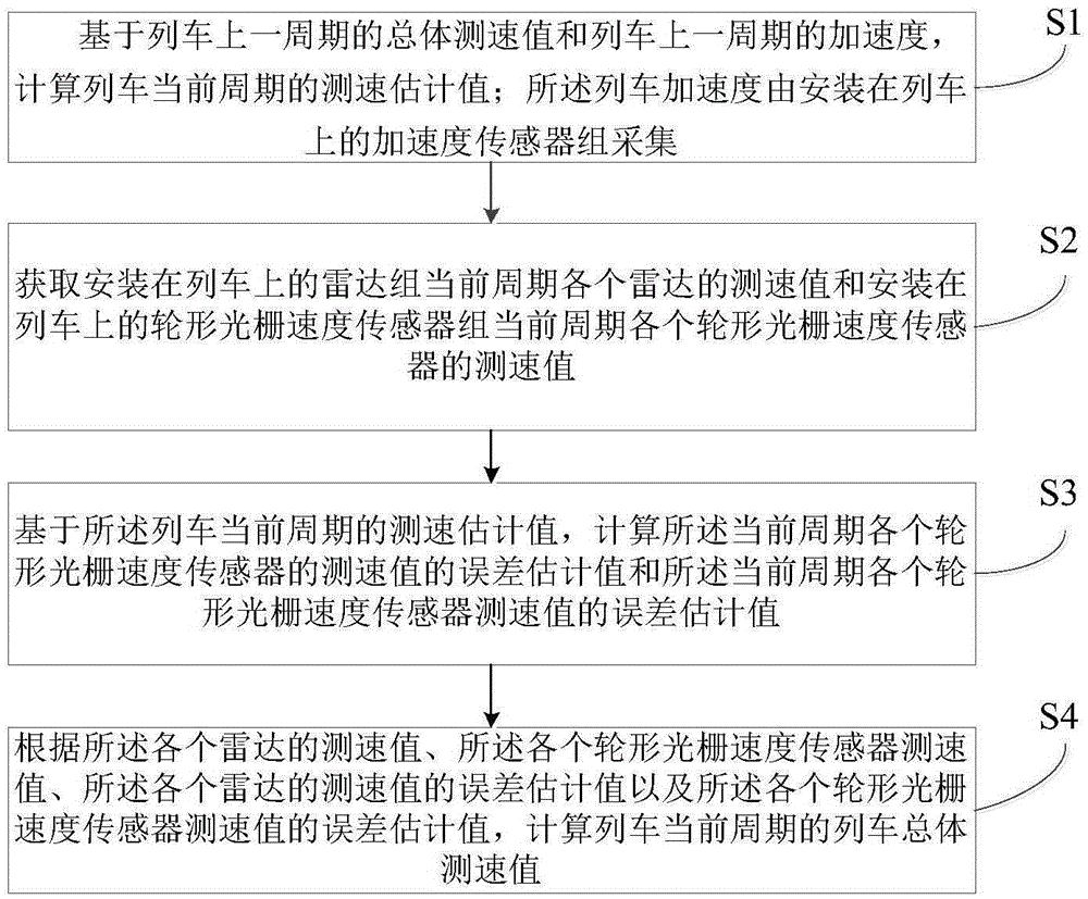 Train speed measuring method, processor and train speed measuring system