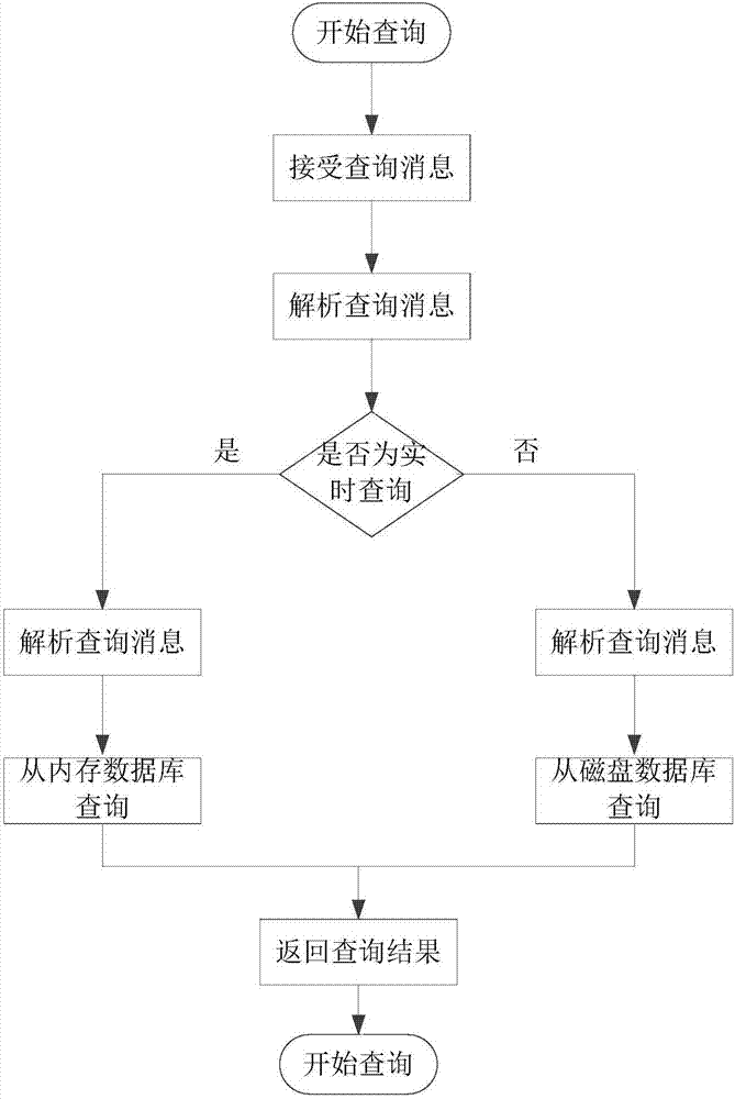 Data storage and retrieval method facing electromechanical equipment