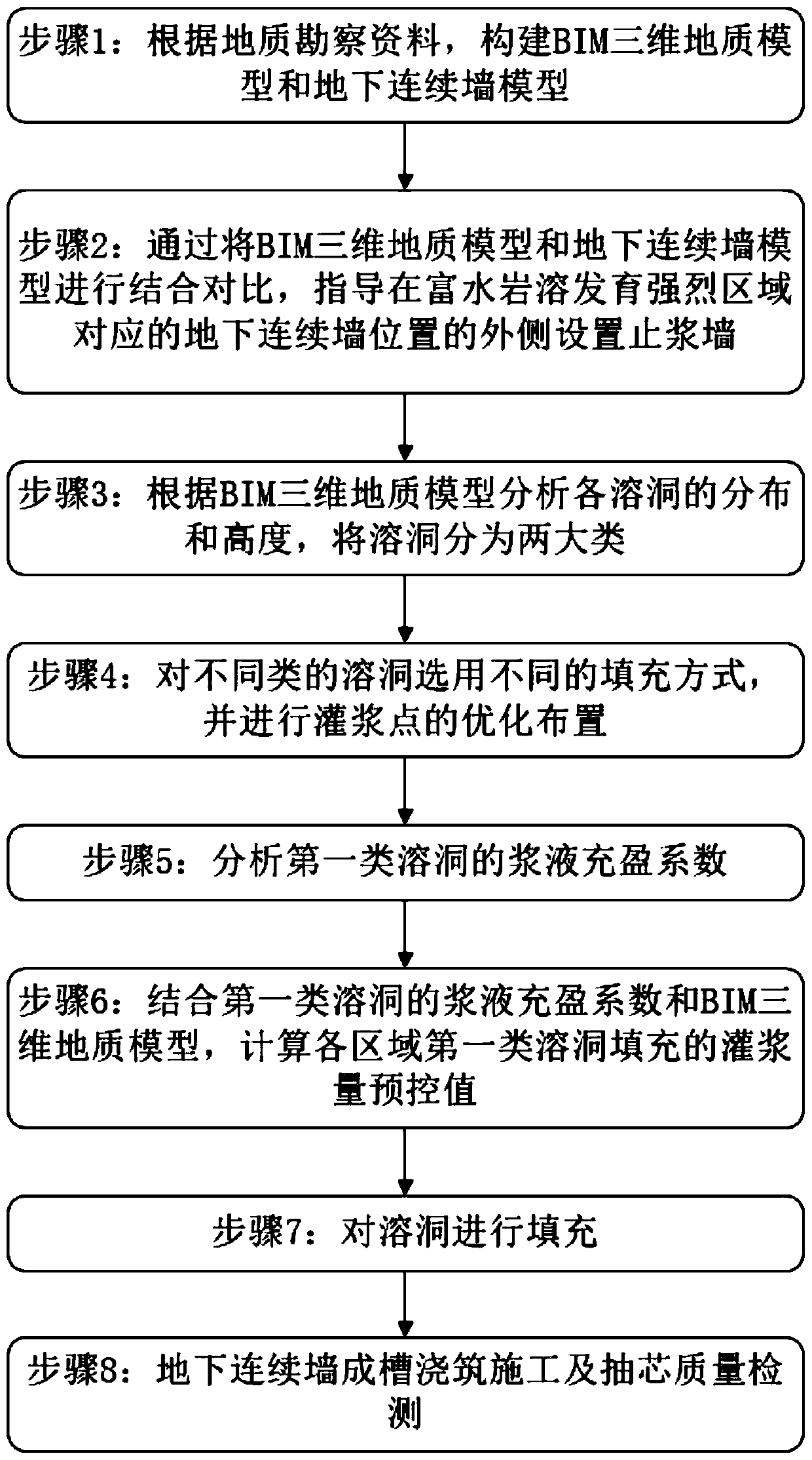 Construction method of underground continuous wall with water-rich karst development geology and grouting wall structure