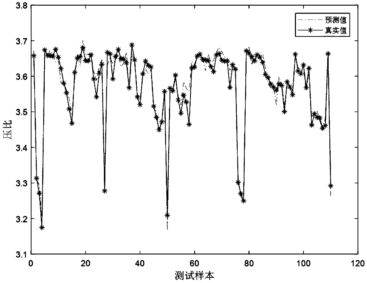 Compressor outlet parameter prediction modeling method based on width learning system