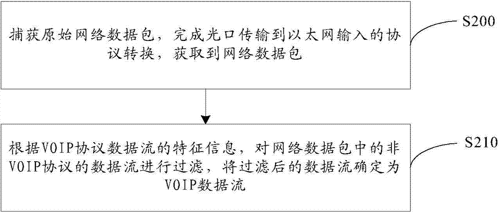 Method, device and electronic equipment for determining associated non-standard VOIP data flow