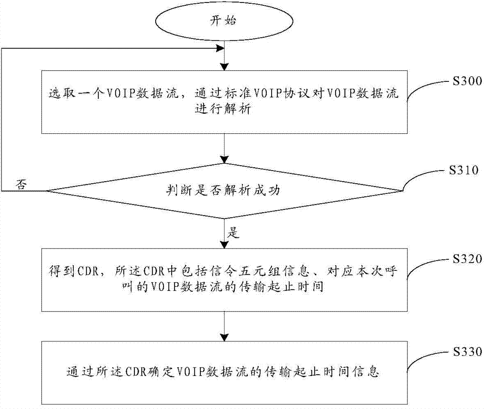 Method, device and electronic equipment for determining associated non-standard VOIP data flow