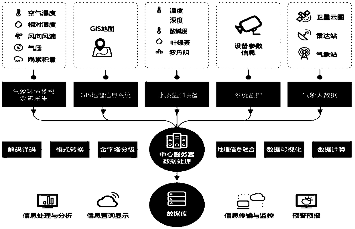 Groundwater quality monitoring system and main system based on IoT (Internet of Things)