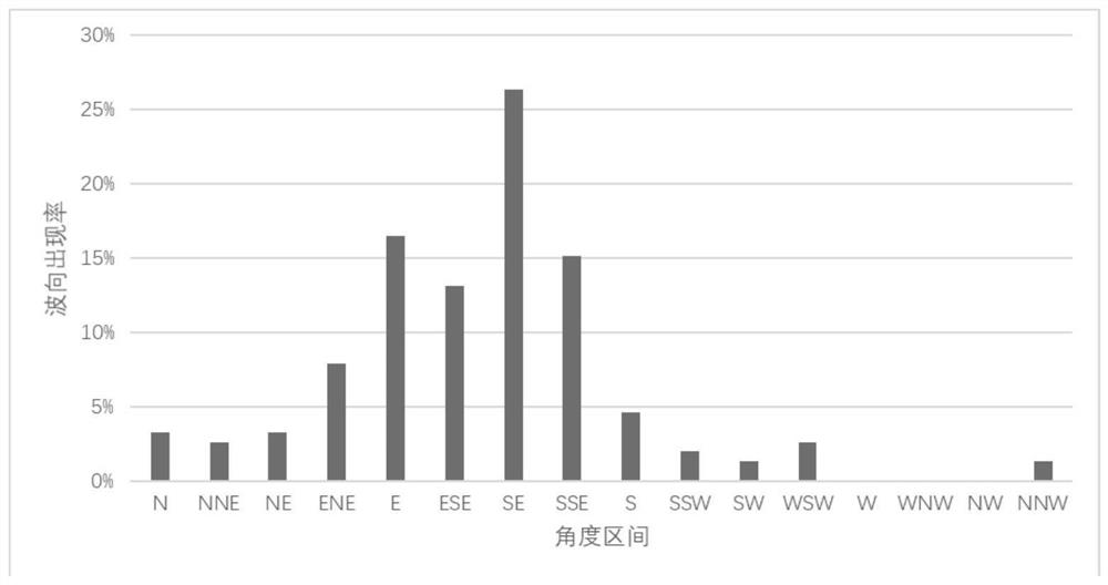 Wave buoy dominant wave direction calculation method based on wave energy weighting