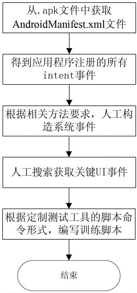 An Android-based automated software black-box testing system and method