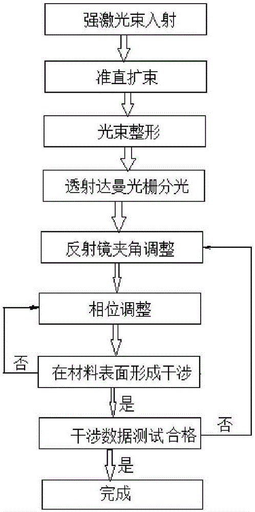 Multi-beam laser interference micro-nano processing device and method based on Dammann grating and reflectors