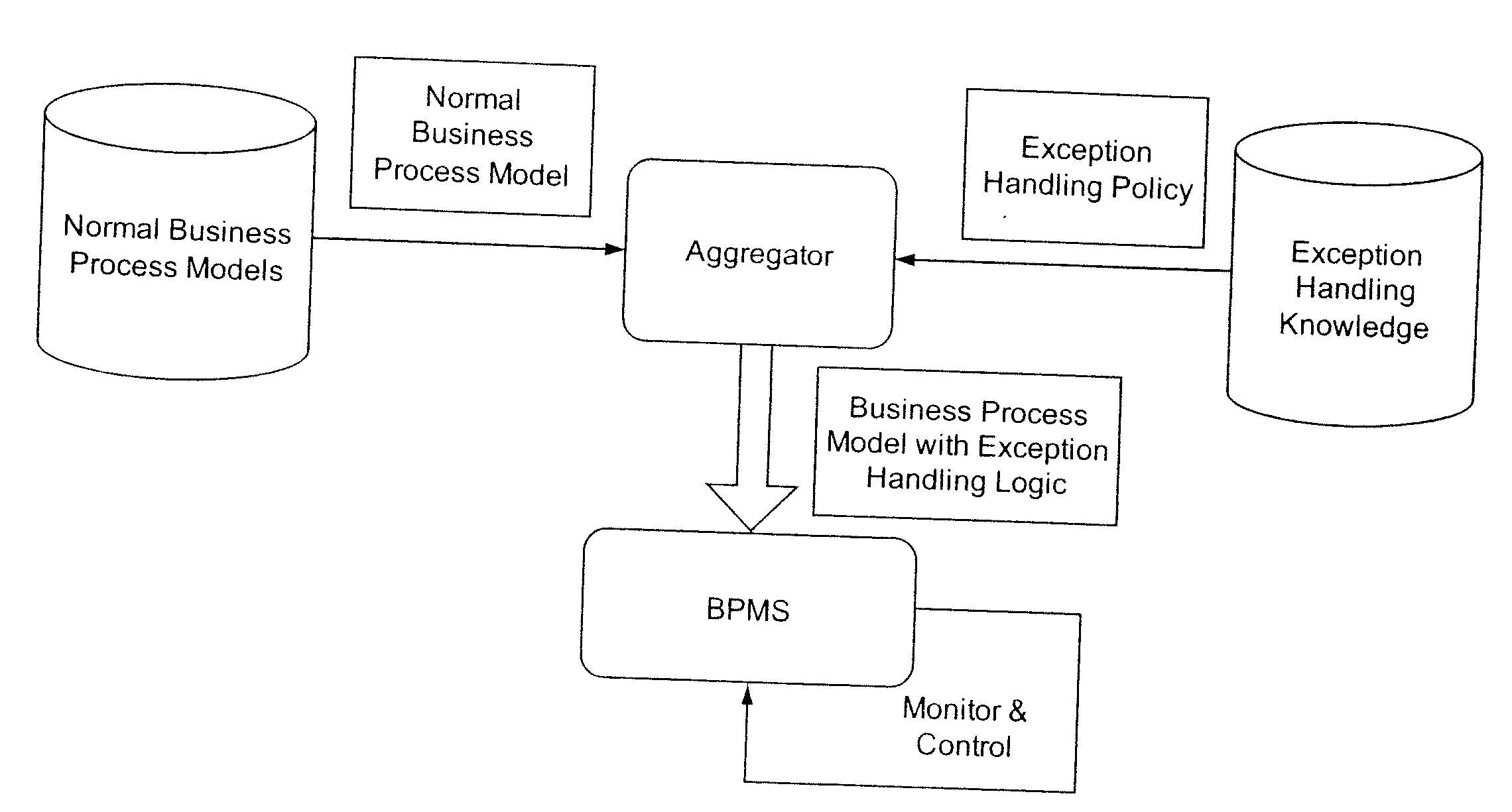 Apparatus and method for policy-driven business process exception handling