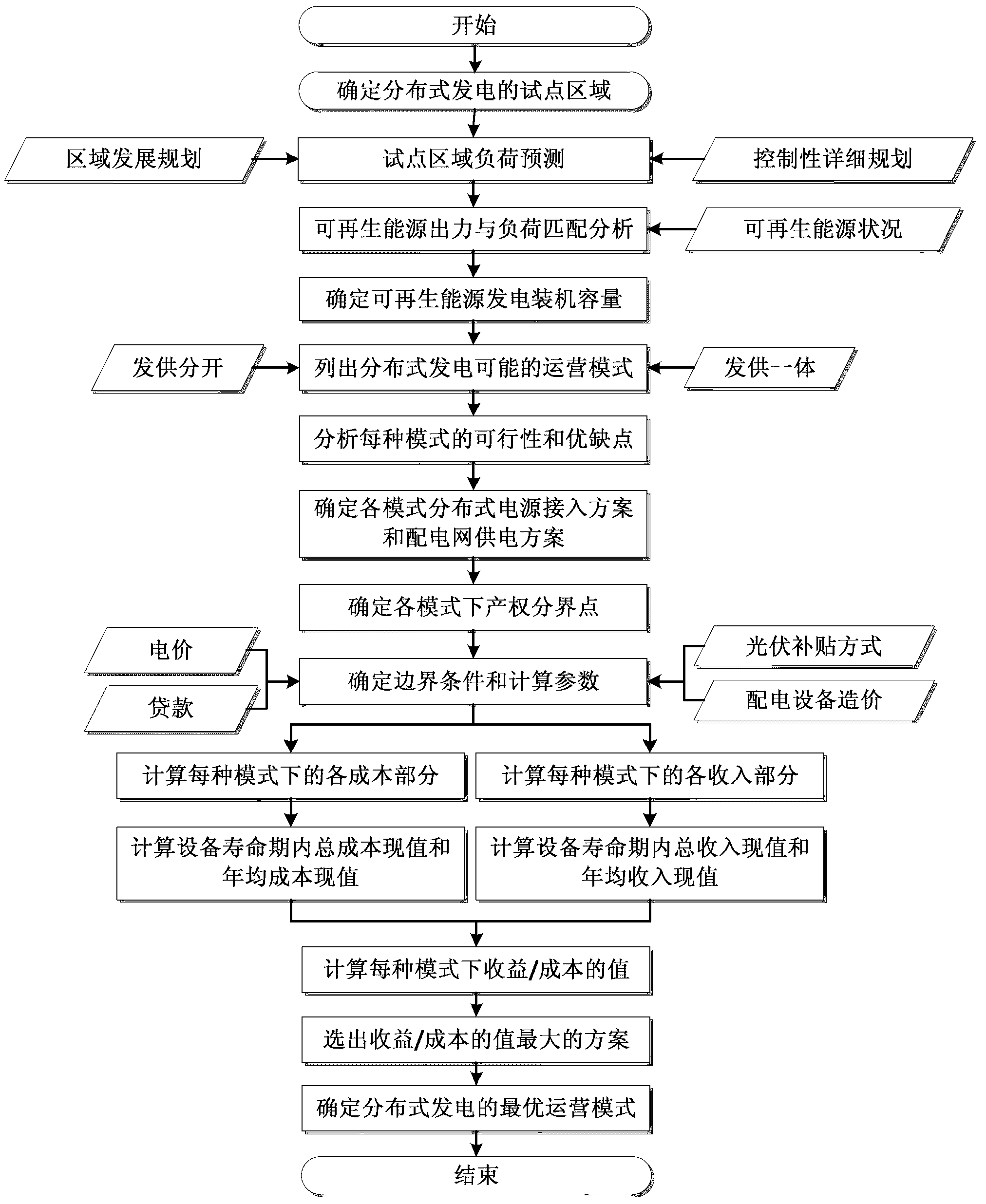 Optimization method of renewable energy source distribution type power generation operation mode