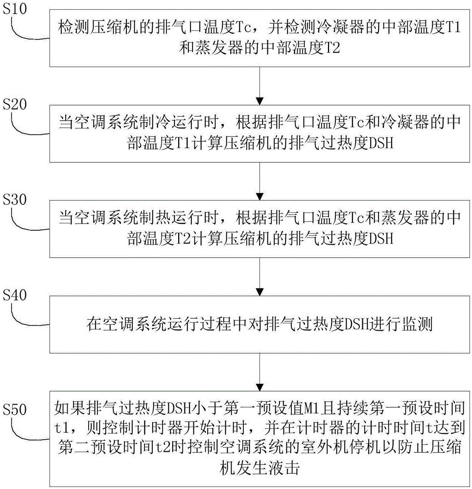 Liquid impact prevention control method and control device of air conditioning system and air conditioning system