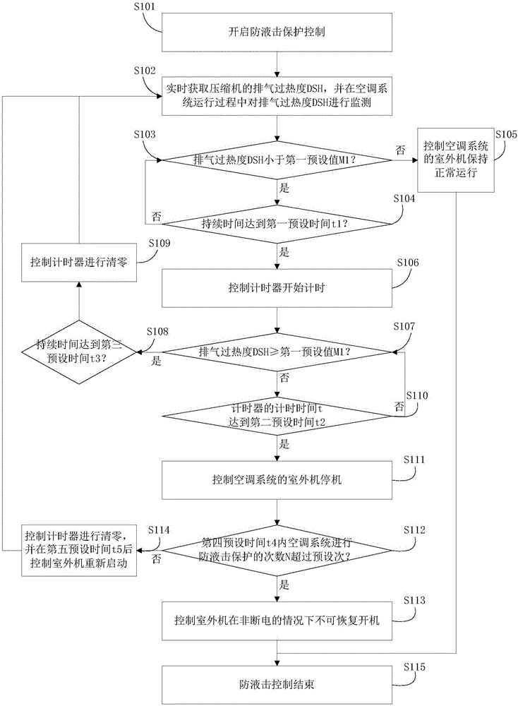 Liquid impact prevention control method and control device of air conditioning system and air conditioning system