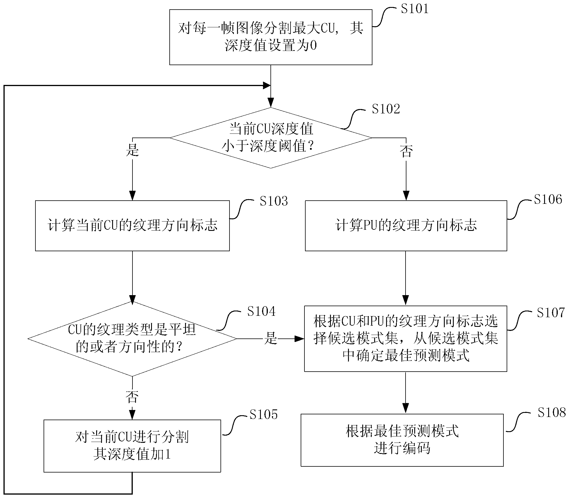 High efficiency video coding (HEVC) intraframe coding method, device and system based on texture direction