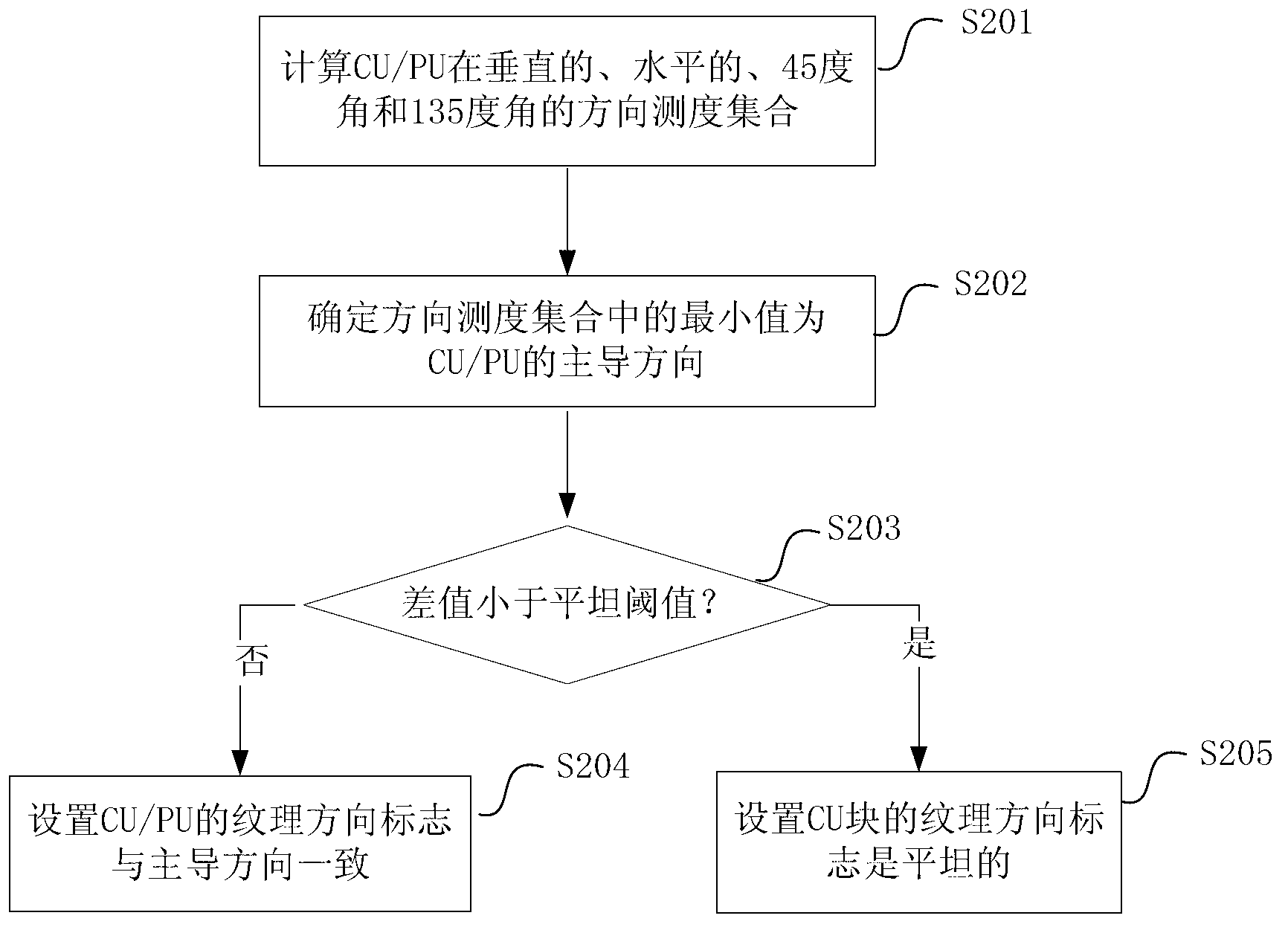 High efficiency video coding (HEVC) intraframe coding method, device and system based on texture direction