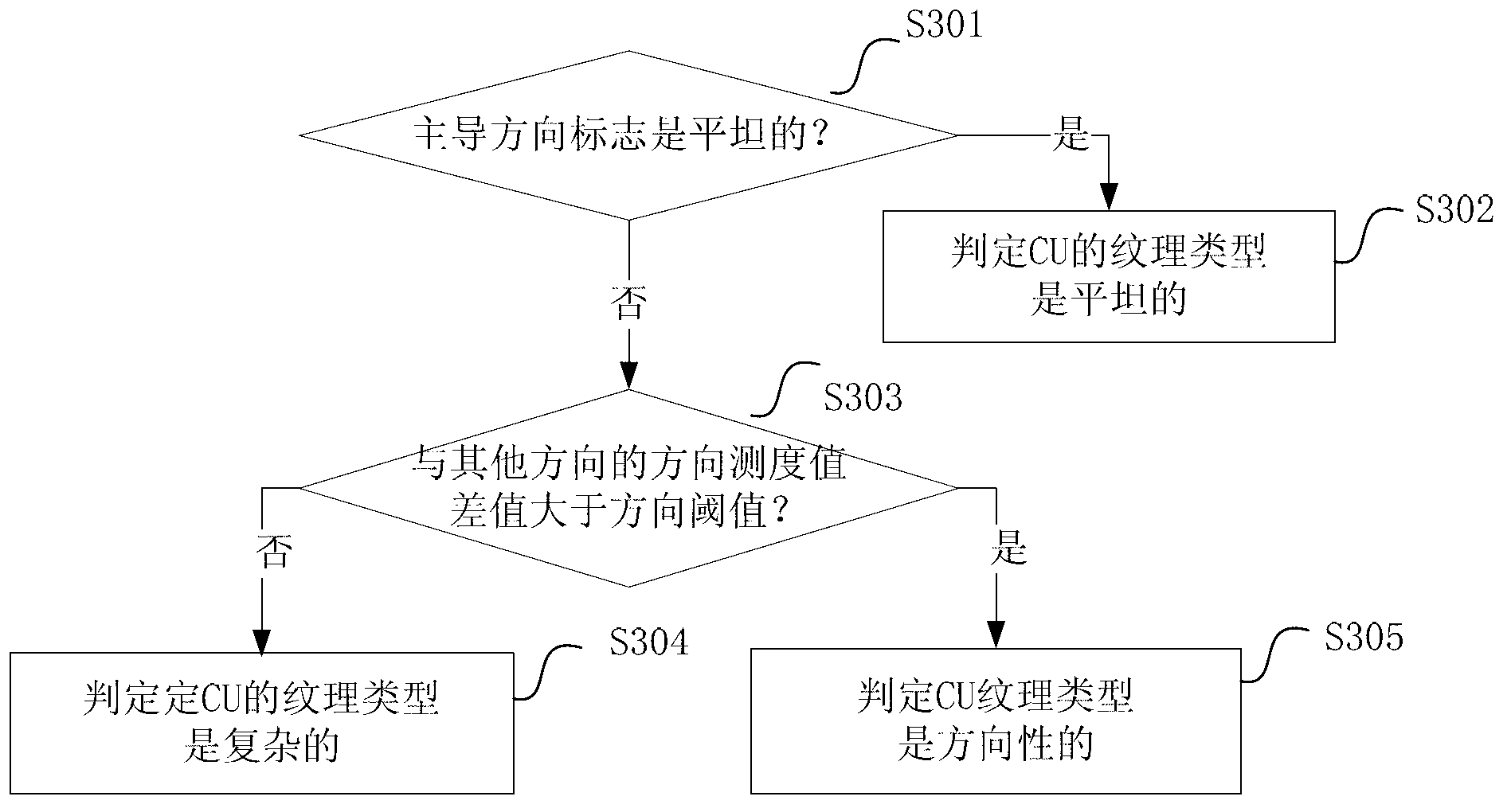 High efficiency video coding (HEVC) intraframe coding method, device and system based on texture direction