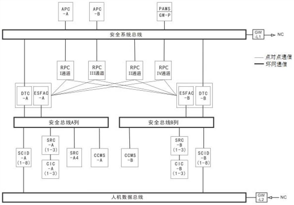 A safety-level dcs network structure for nuclear power units