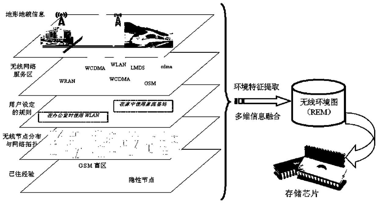 Wireless channel comprehensive test device