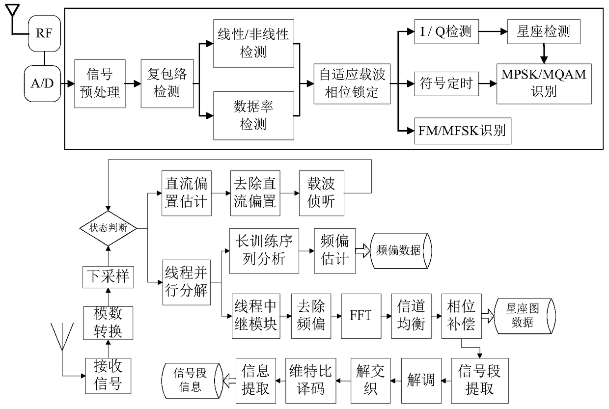 Wireless channel comprehensive test device