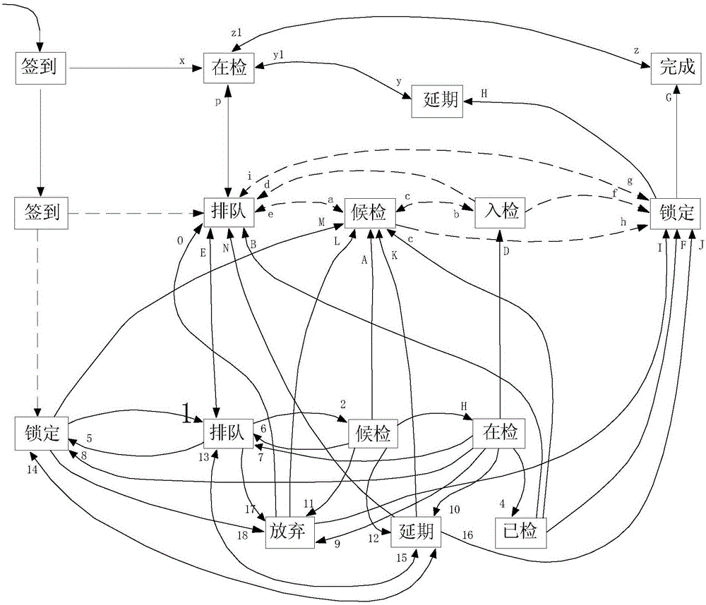 Complex multi-token dynamic queuing method