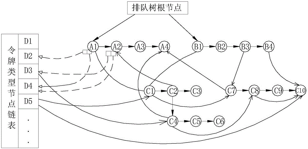 Complex multi-token dynamic queuing method