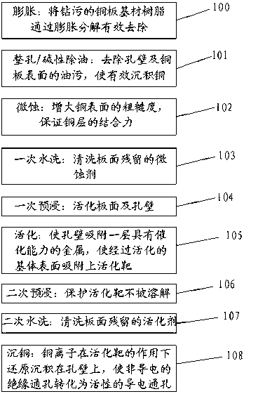 Microwell plate chemical copper activating back scrubbing process and system thereof