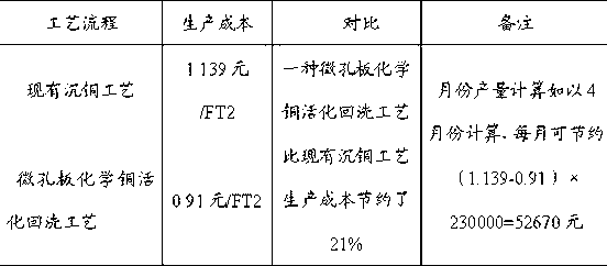 Microwell plate chemical copper activating back scrubbing process and system thereof