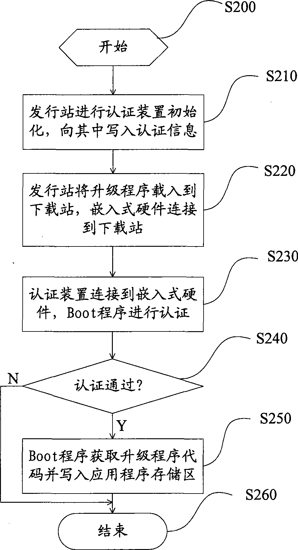 Program downloading control method