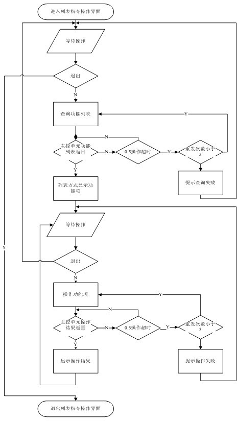 Cab integrated radio communication equipment adopting listing command mode