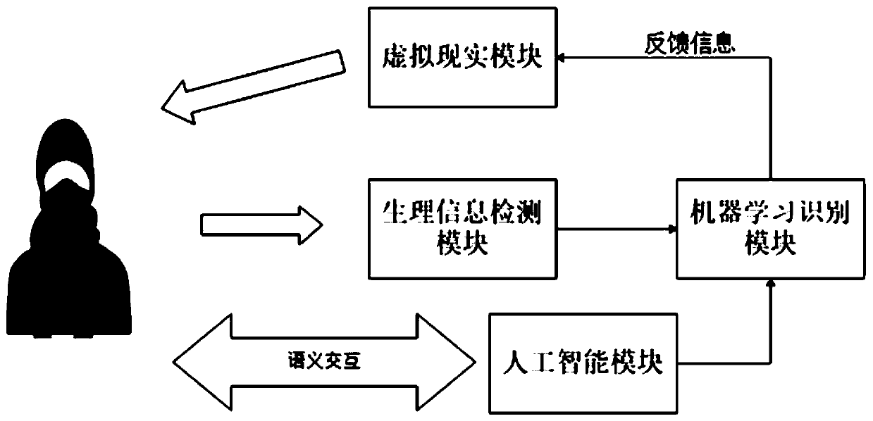 Phobia self-diagnosis and treatment system based on artificial intelligence algorithm