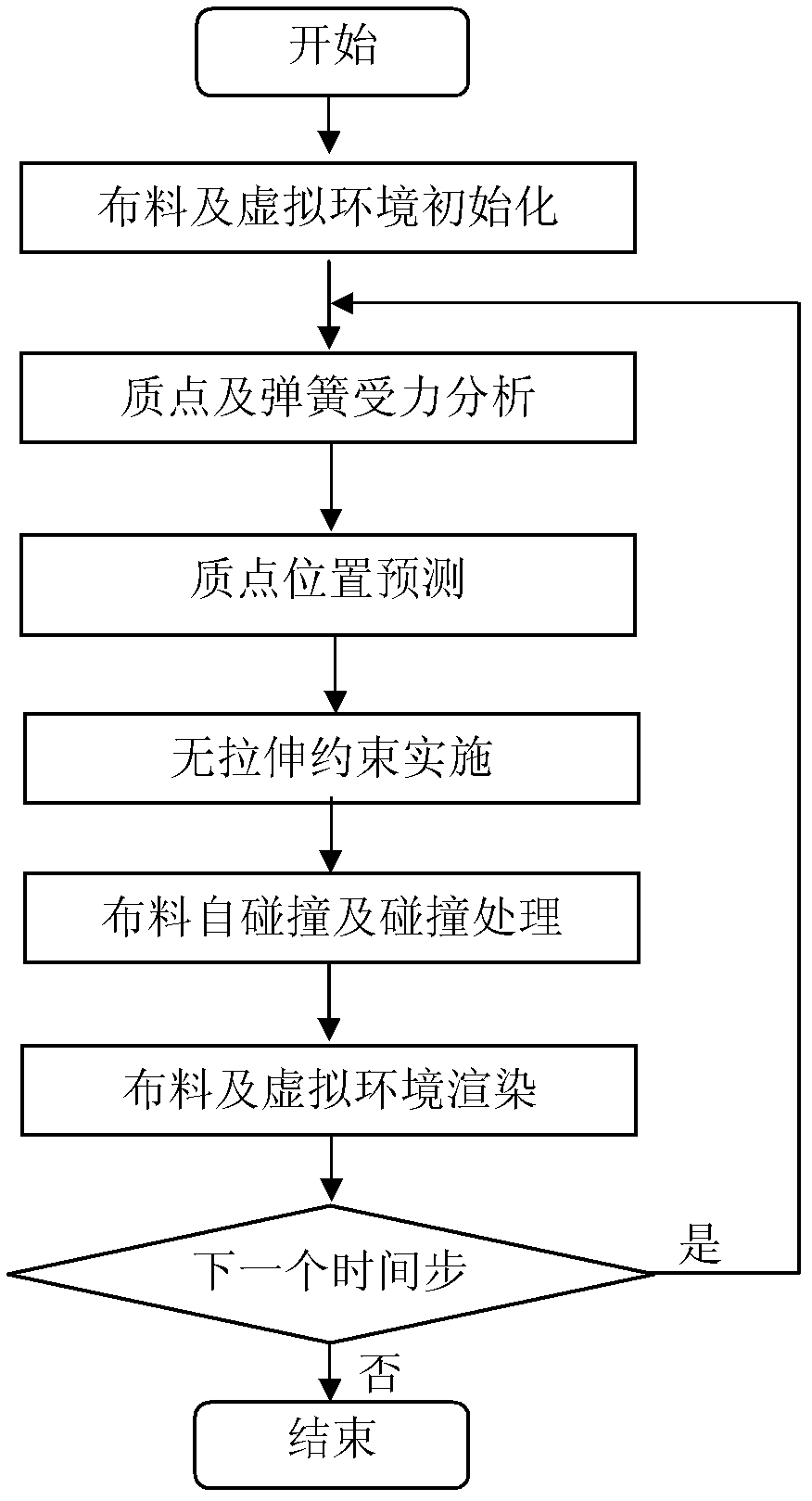 Non-stretch cloth simulation oriented mass-spring model constraint method