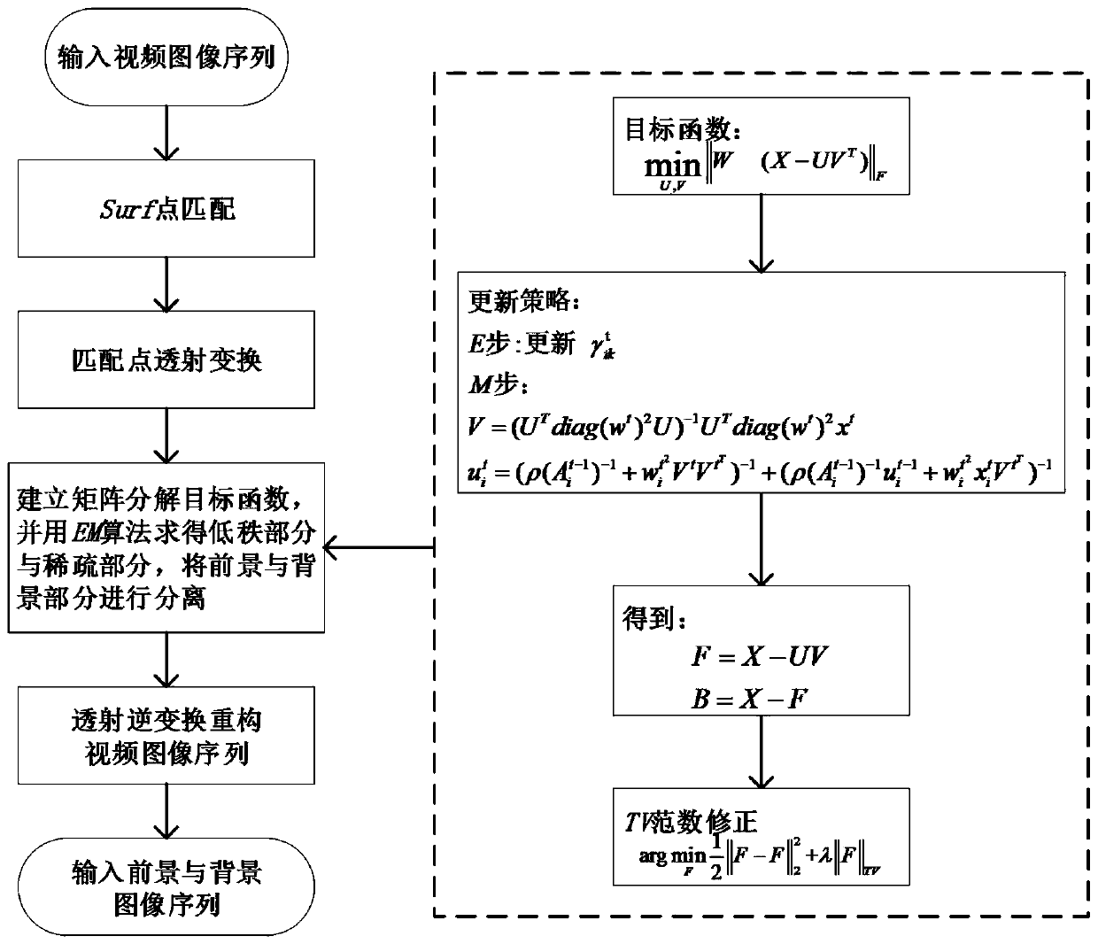 Method for removing dynamic background based on online transmission transformation and low-rank sparse matrix decomposition