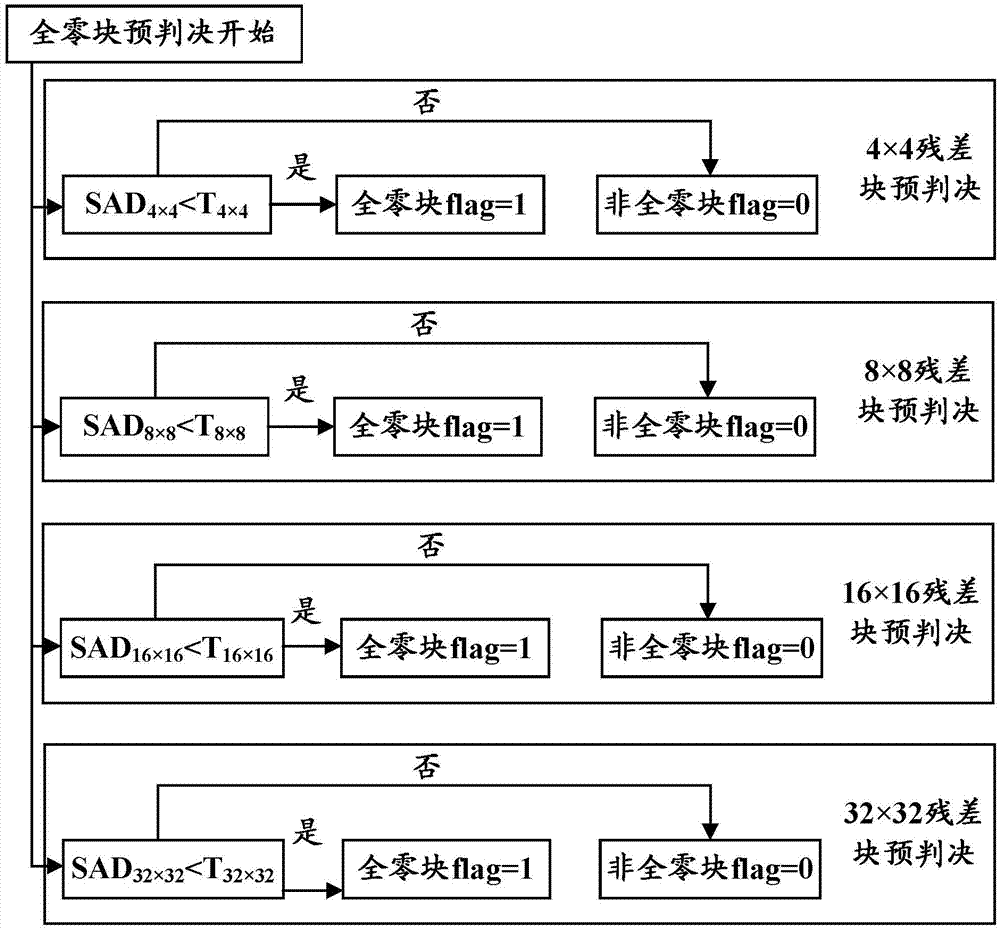 A conversion quantification method is HEVC video coding and a video coding device