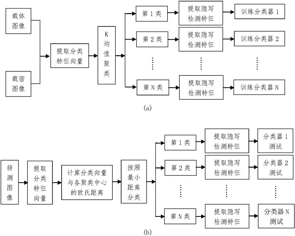 Content based general steganography analysis method of spatial-domain image