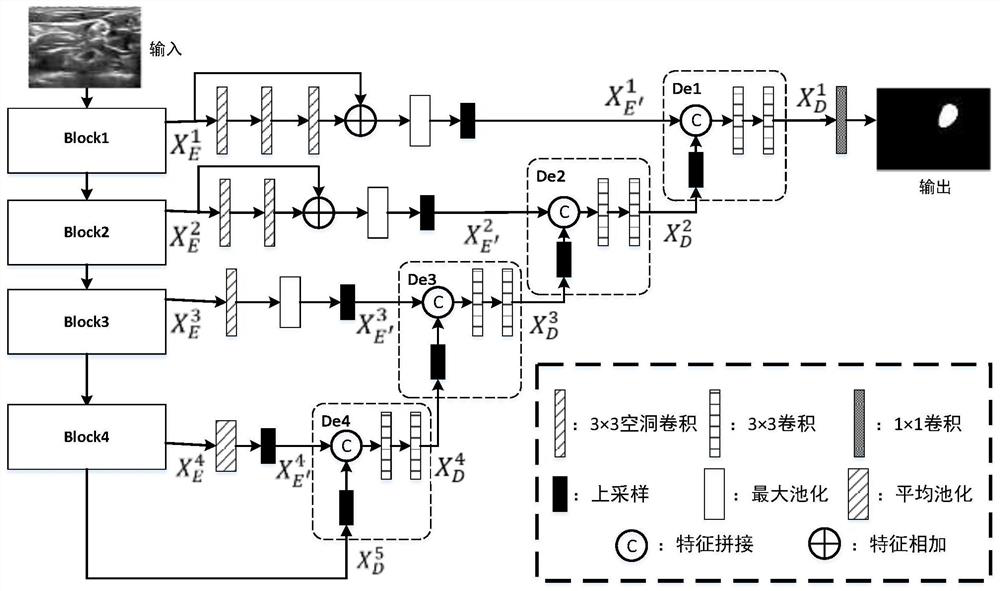 Brachial plexus ultrasound image segmentation method, system, medium and device based on U-Net