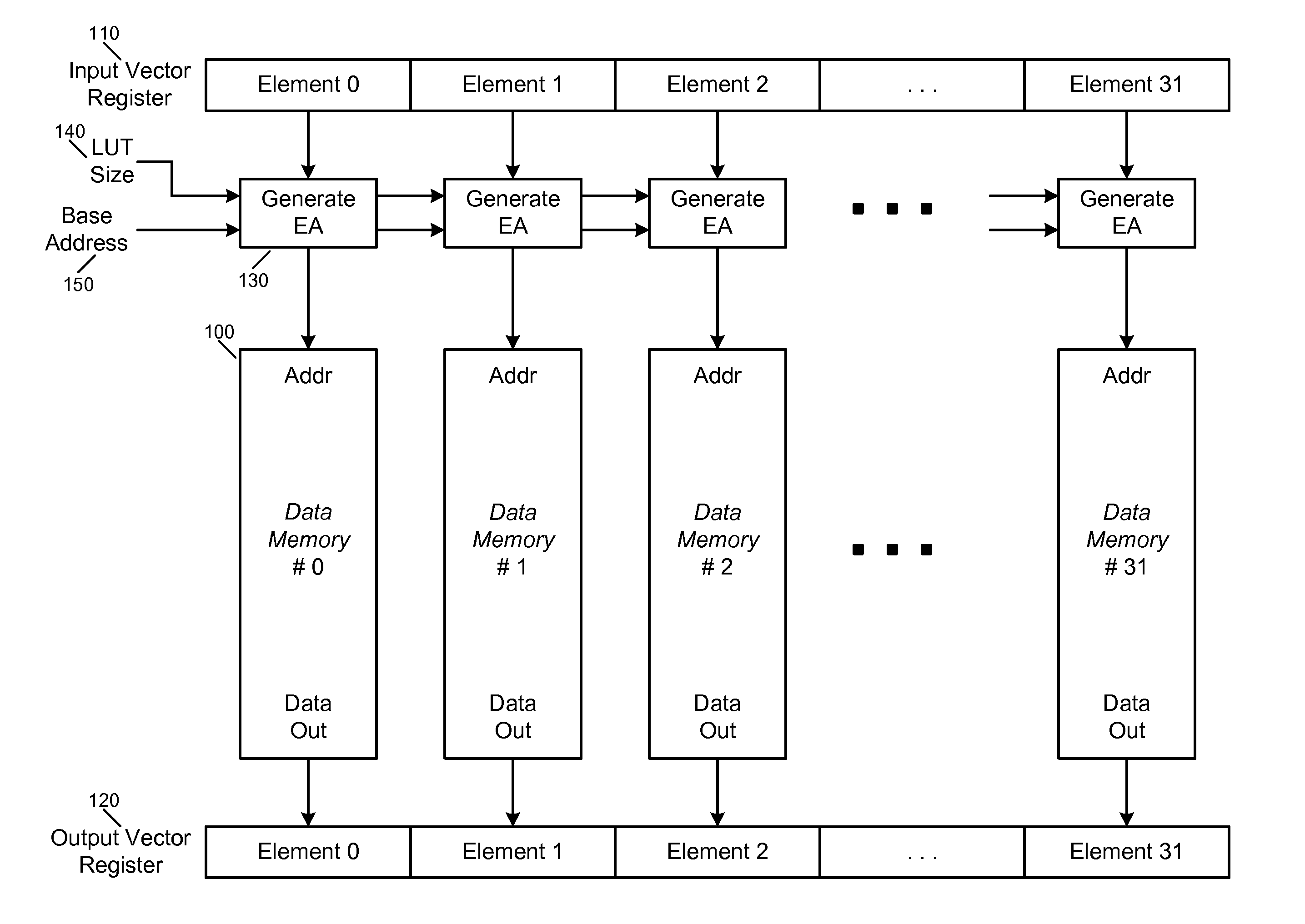 Histogram generation with vector operations in SIMD and VLIW processor by consolidating LUTs storing parallel update incremented count values for vector data elements