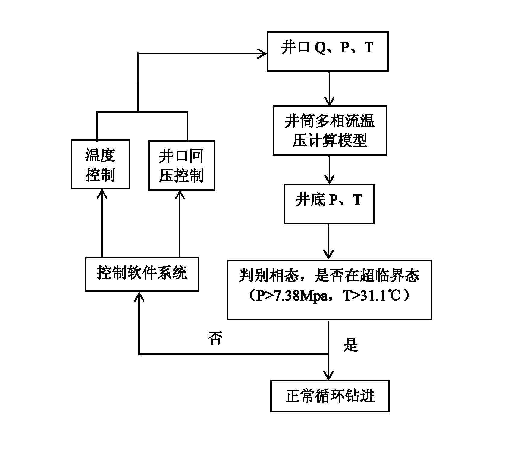 Control device for phases in wellbore of supercritical carbon dioxide drilled well