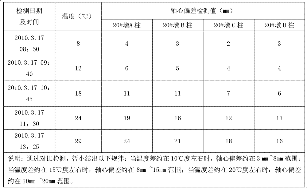 Measurement control method for field installation of steel tube lattice pier