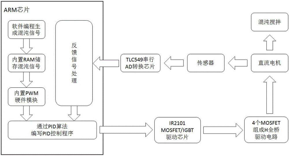 Chaotic stirring control system based on chaotic mapping control of arm microcontroller