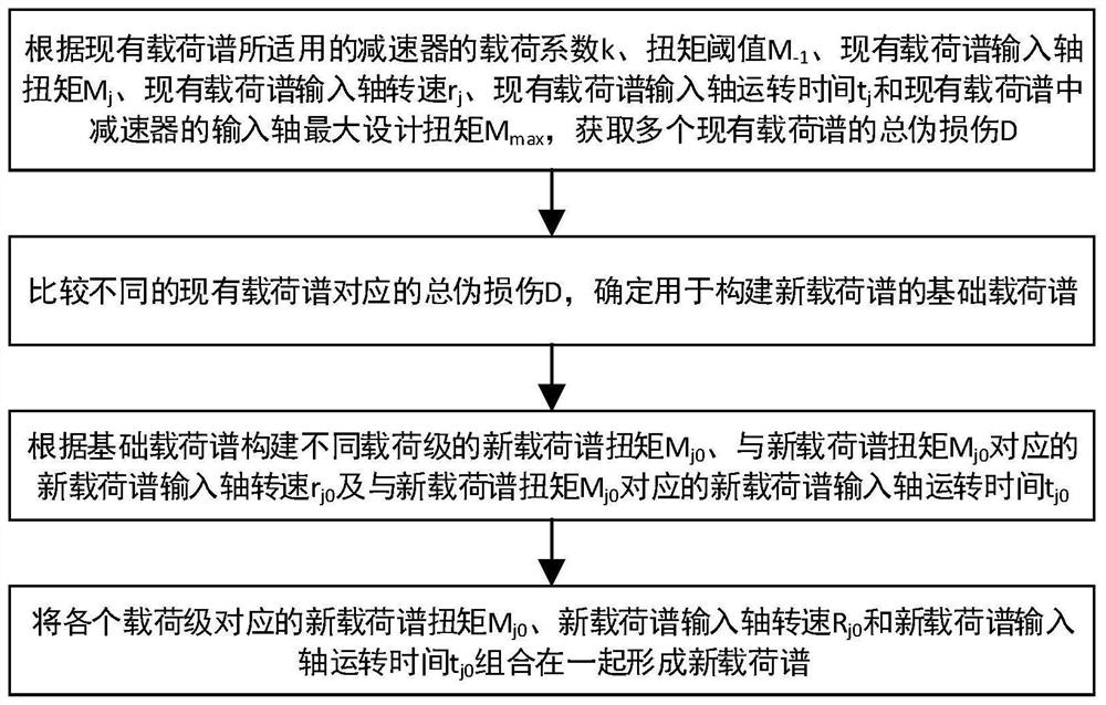 Construction method of load spectrum of electric automobile speed reducer