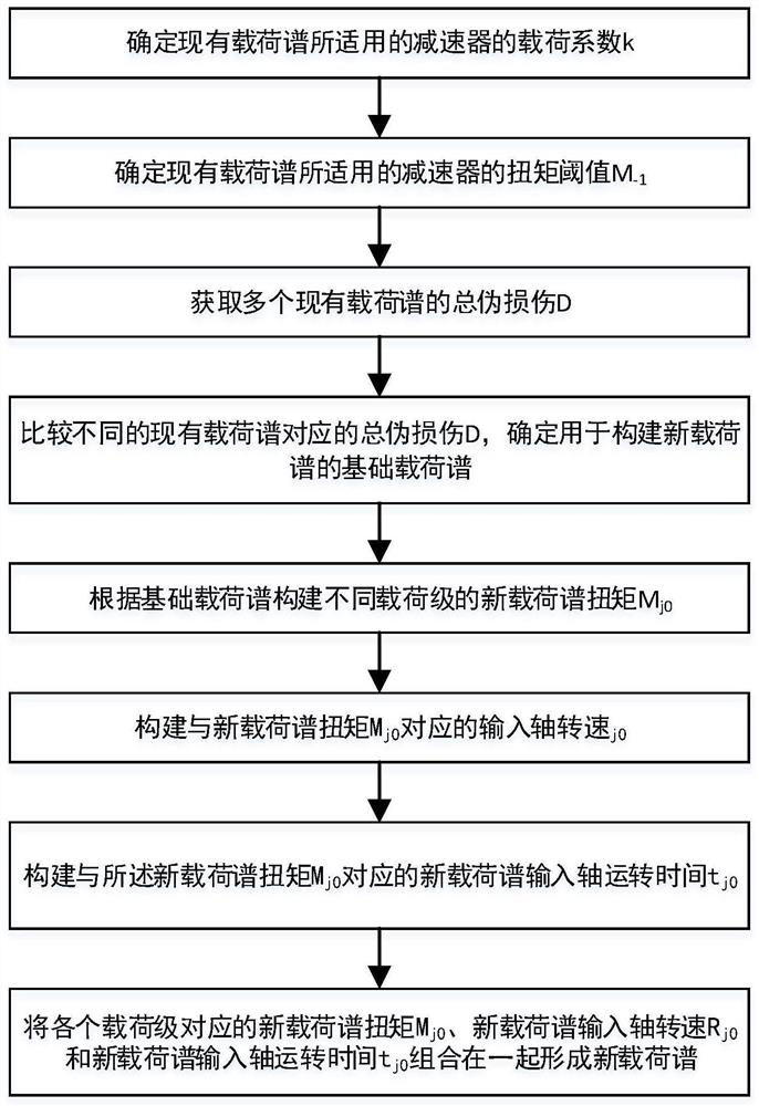 Construction method of load spectrum of electric automobile speed reducer