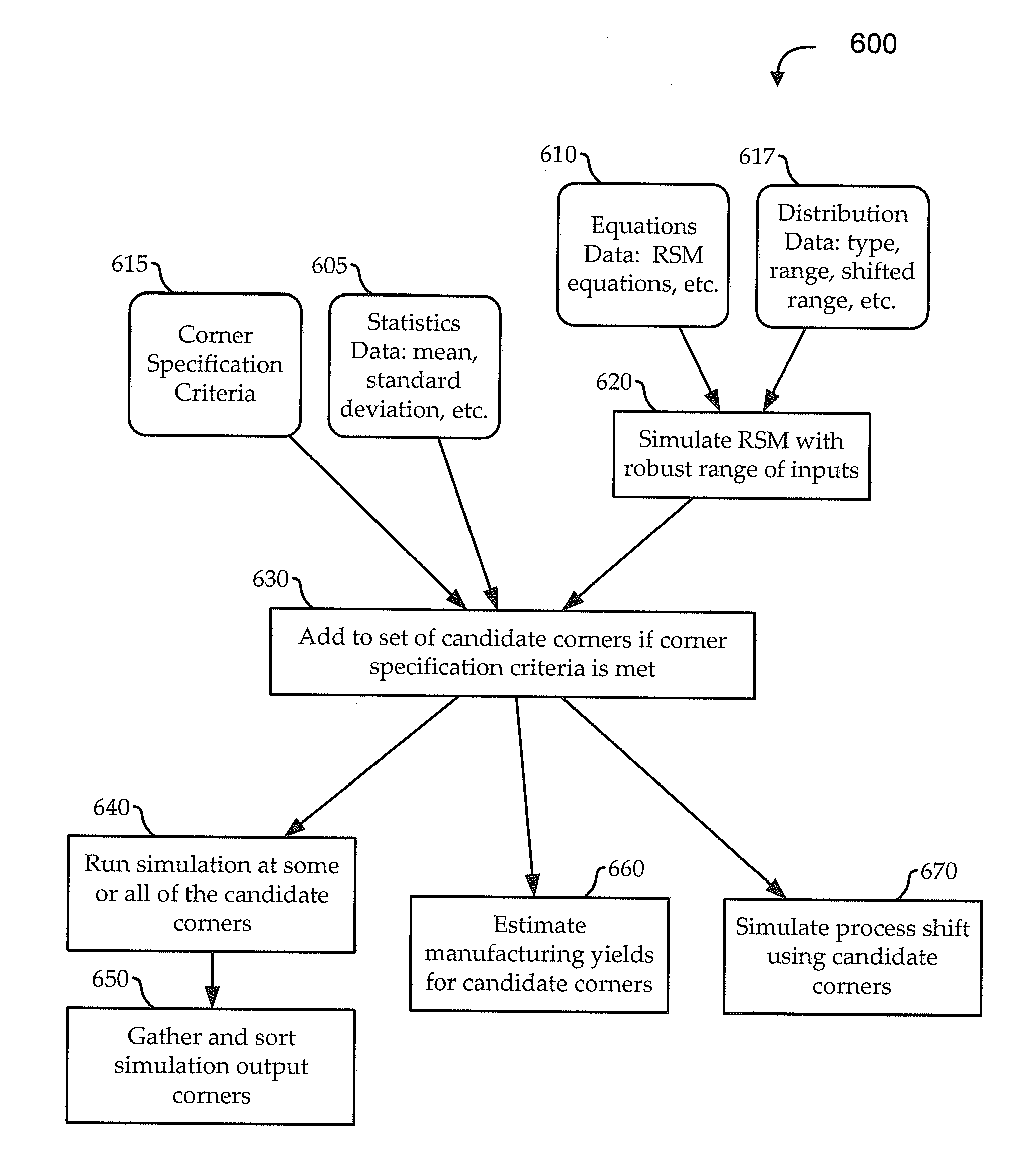 Deriving effective corners for complex correlations