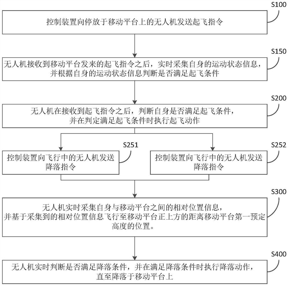 Method and system for taking off and landing of unmanned aerial vehicle based on mobile platform