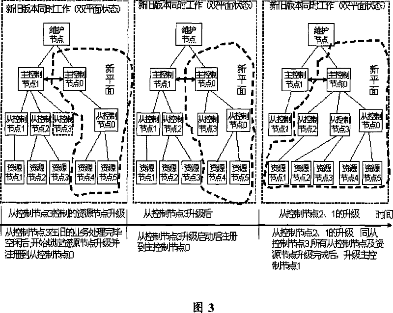 System upgrade method, system and device