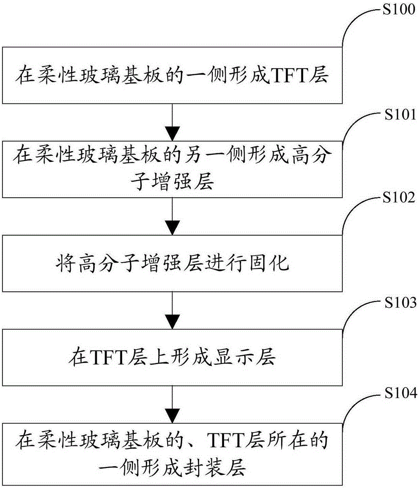 Manufacturing method of flexible display screen, flexible glass substrate and flexible display screen