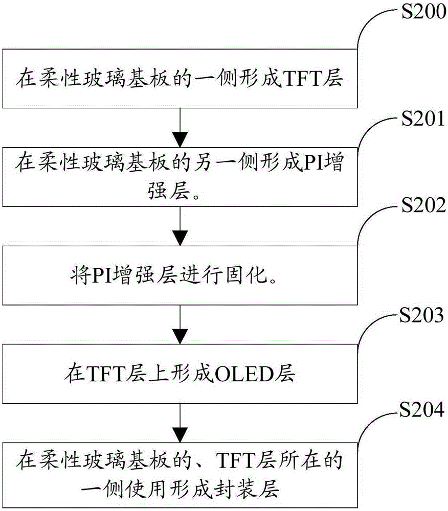 Manufacturing method of flexible display screen, flexible glass substrate and flexible display screen