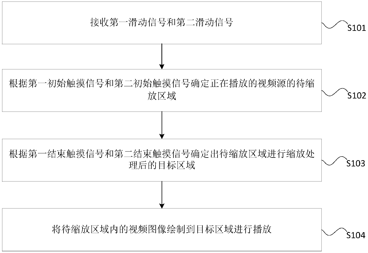 A video image processing method and device